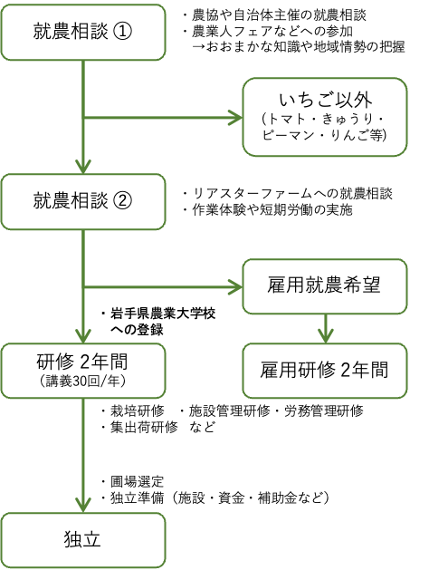 収納支援の流れ