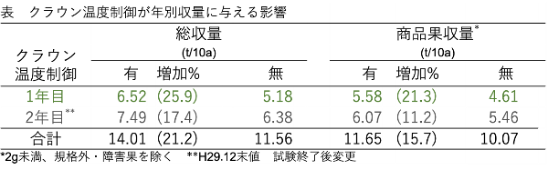 周年栽培技術