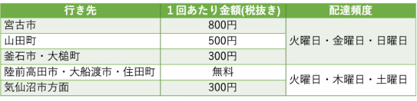 直接配達の場合