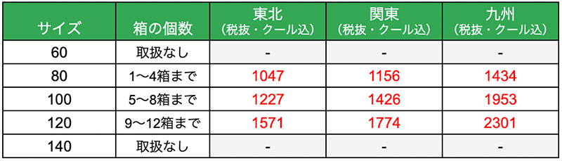 宅配便の場合
