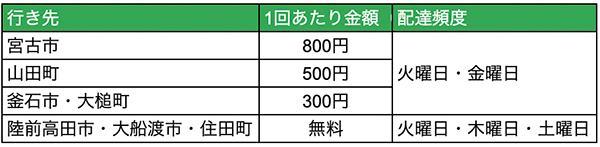 宅配便の場合